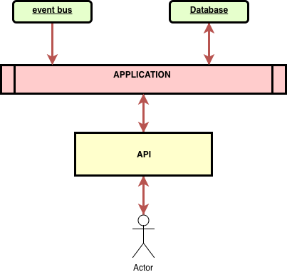 Application flow