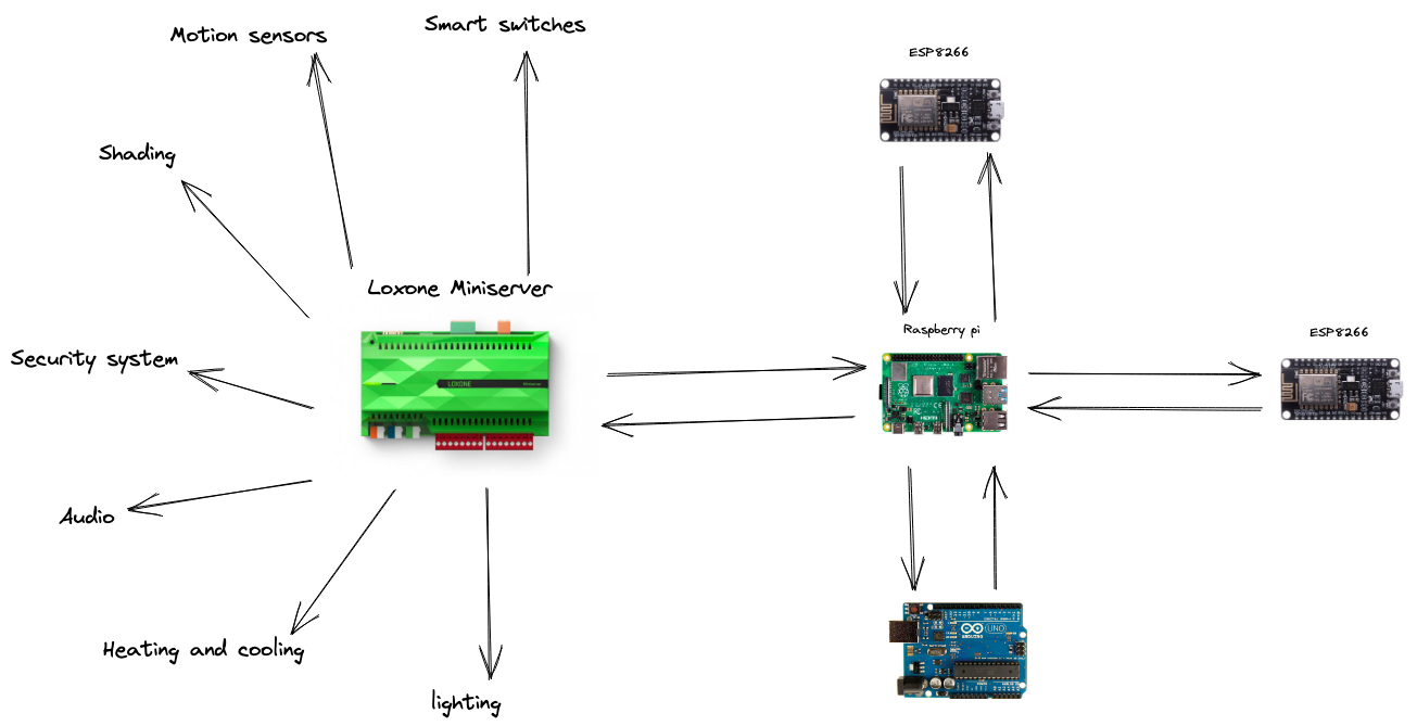 my high-level smart home automation